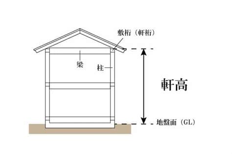 棟高|住宅高さの指標にもなる「軒高」とは？リフォーム時。